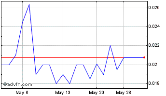 1 Month ALR Technologies SG (QB) Chart