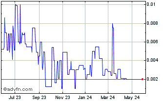 1 Year Morella (PK) Chart