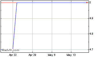 1 Month Alpine Auto Brokers (PK) Chart