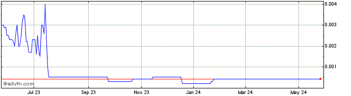 1 Year Altitude (CE) Share Price Chart