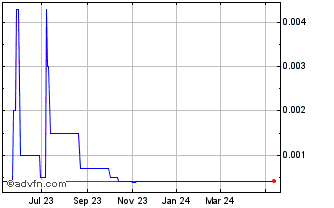 1 Year Kinetik (PK) Chart