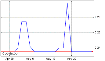 1 Month Altex Industries (PK) Chart