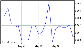 1 Month Big Ridge Gold (QB) Chart