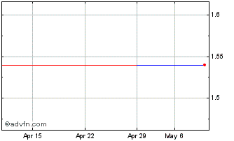 1 Month Alviva (PK) Chart