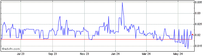 1 Year ALX Resources (PK) Share Price Chart
