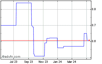 1 Year Avante (PK) Chart