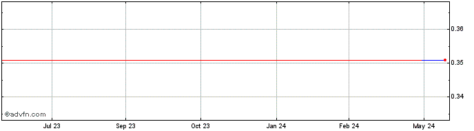 1 Year Aly Energy Services (GM) Share Price Chart