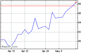 1 Month Amadeus IT (PK) Chart