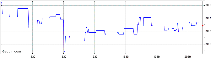 Intraday Amadeus IT (PK)  Price Chart for 03/5/2024