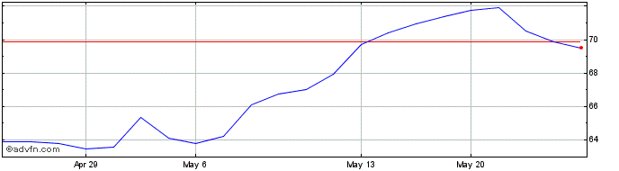 1 Month Amadeus IT (PK)  Price Chart