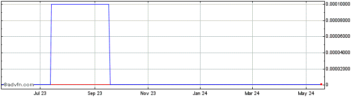 1 Year American Mobile Dental (CE) Share Price Chart