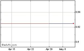 1 Month AMBG (GM) Chart