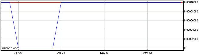 1 Month Amarantus Bioscience (CE) Share Price Chart
