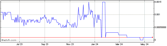 1 Year Amarantus Bioscience (CE) Share Price Chart