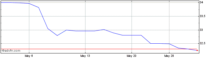 1 Month American Business Bank (QX) Share Price Chart