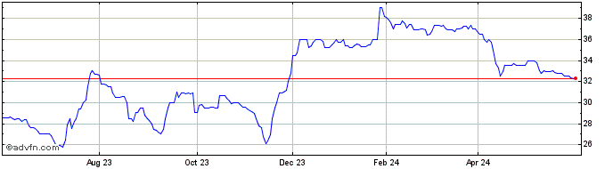 1 Year American Business Bank (QX) Share Price Chart