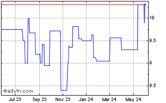 1 Year Amcor Plc CDI (PK) Chart