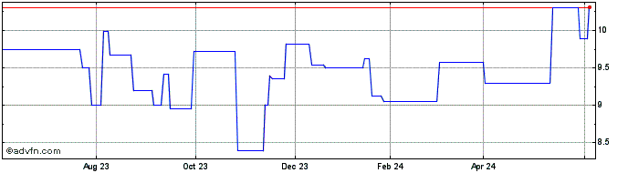 1 Year Amcor Plc CDI (PK) Share Price Chart