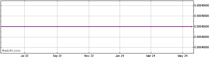 1 Year SiNtx Technologies (PK)  Price Chart