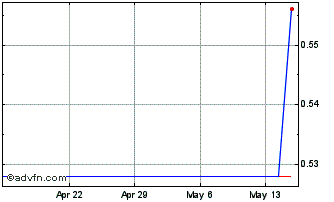 1 Month Amedeo Air Four Plus (PK) Chart