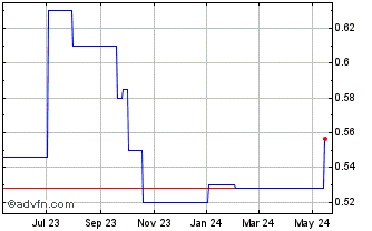 1 Year Amedeo Air Four Plus (PK) Chart