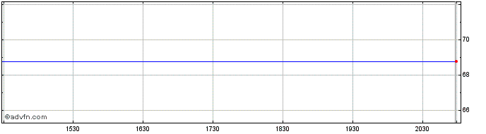 Intraday Amundi (PK) Share Price Chart for 08/5/2024