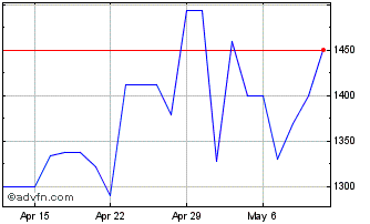 1 Month AP Moeller Maers A (PK) Chart