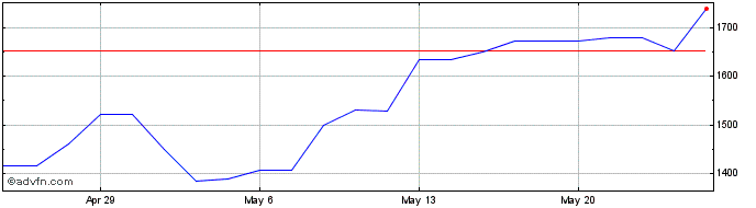 1 Month AP Moller Maersk (PK) Share Price Chart