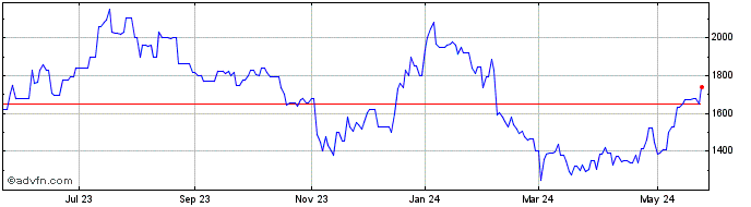 1 Year AP Moller Maersk (PK) Share Price Chart