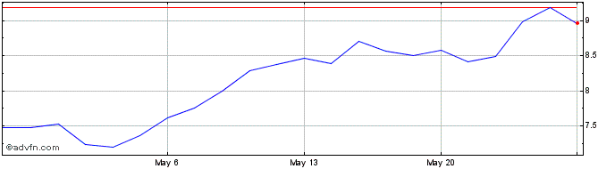1 Month AP Moller Maersk AS (PK)  Price Chart