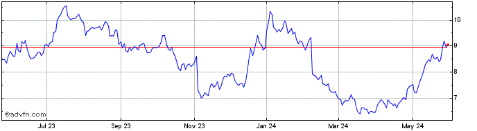 1 Year AP Moller Maersk AS (PK)  Price Chart