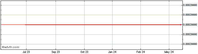 1 Year Amelco (CE) Share Price Chart