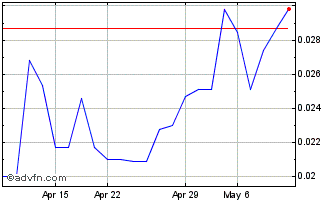 1 Month American Lithium Minerals (PK) Chart