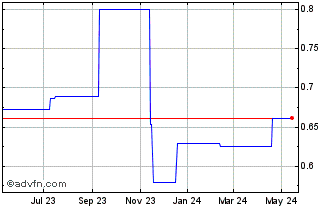 1 Year AMP (PK) Chart
