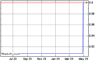 1 Year AMMB Holdings BHD (PK) Chart