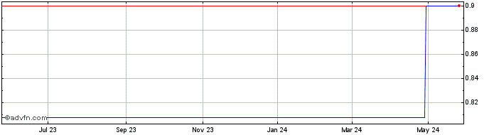 1 Year AMMB Holdings BHD (PK) Share Price Chart