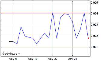 1 Month AmmPower (QB) Chart