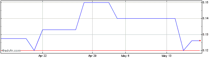 1 Month Ameramex (PK) Share Price Chart