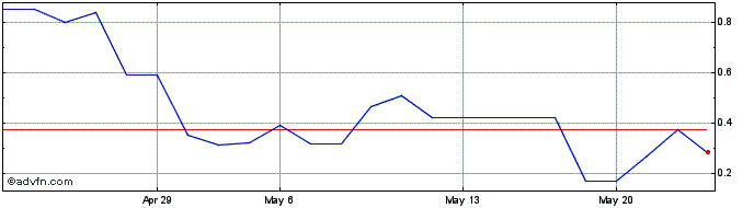 1 Month Amincor (PK) Share Price Chart