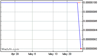1 Month American Green (CE) Chart