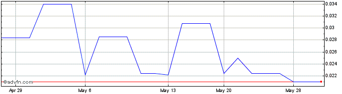 1 Month American Noble Gas (QB) Share Price Chart