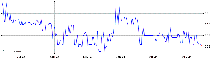 1 Year American Noble Gas (QB) Share Price Chart