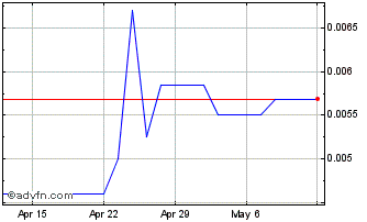 1 Month American Sierra Gold (PK) Chart