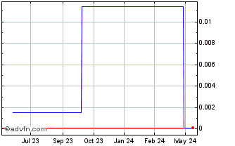 1 Year Atomos (CE) Chart