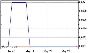 1 Month AMPD Ventures (PK) Chart