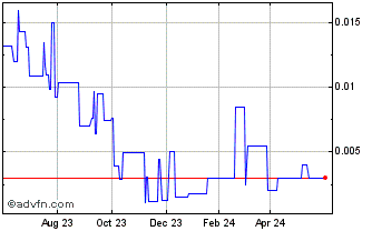 1 Year AMPD Ventures (PK) Chart