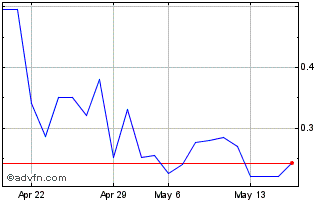 1 Month Ampio Pharmaceuticals (PK) Chart