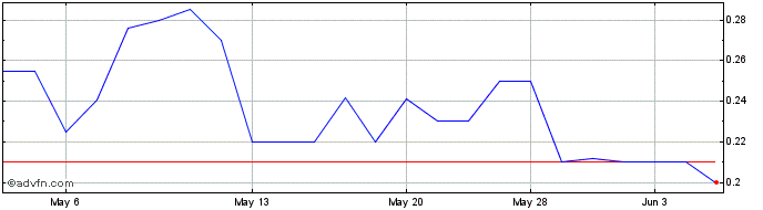 1 Month Ampio Pharmaceuticals (PK) Share Price Chart