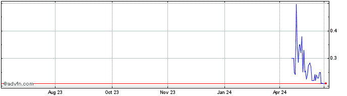 1 Year Ampio Pharmaceuticals (PK) Share Price Chart