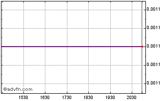 Intraday American Lithium (PK) Chart